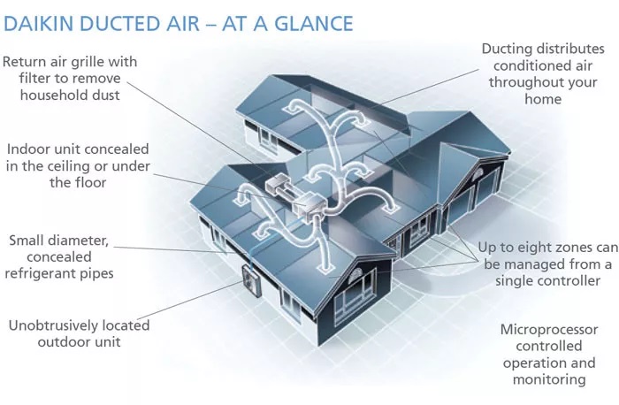 Daikin Ducted Air Conditioning Home Function Details